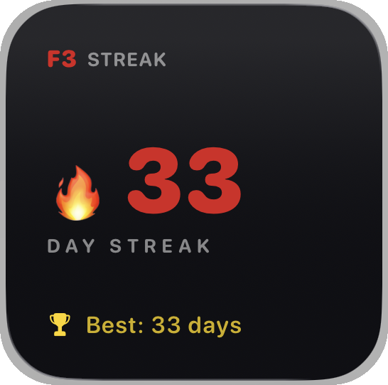 F3 Streak widget on iPhone home screen showing a 33 day streak with a flame icon and Best: 33 days